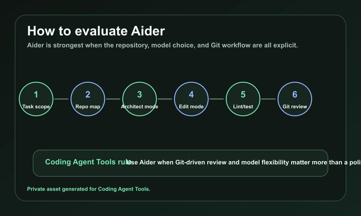 Aider evaluation loop covering task scope, repo map, architect mode, edit mode, lint and tests, and Git review