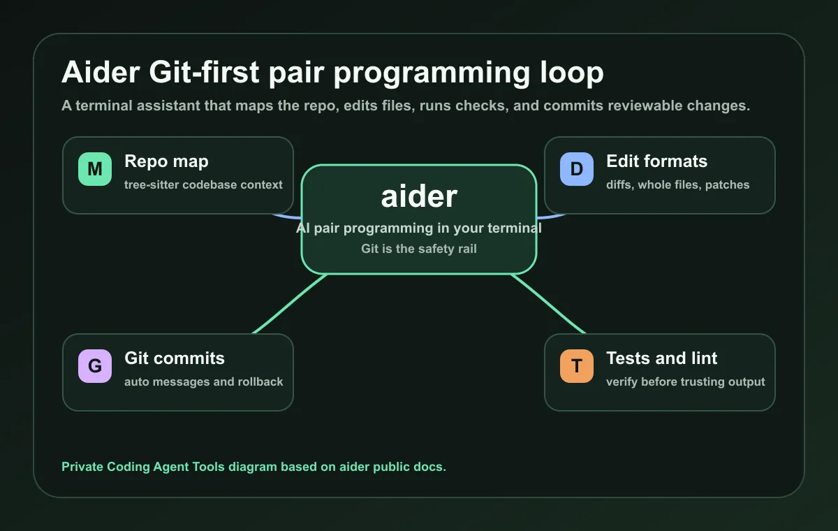 Aider Git-first AI pair programming loop with repo map, edit formats, commits, tests, and lint checks