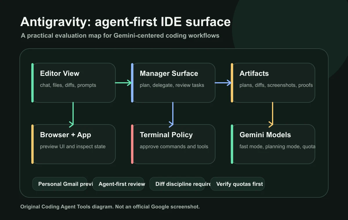 Antigravity agent-first IDE surface with editor view, manager surface, artifacts, browser preview, terminal policy, and Gemini models