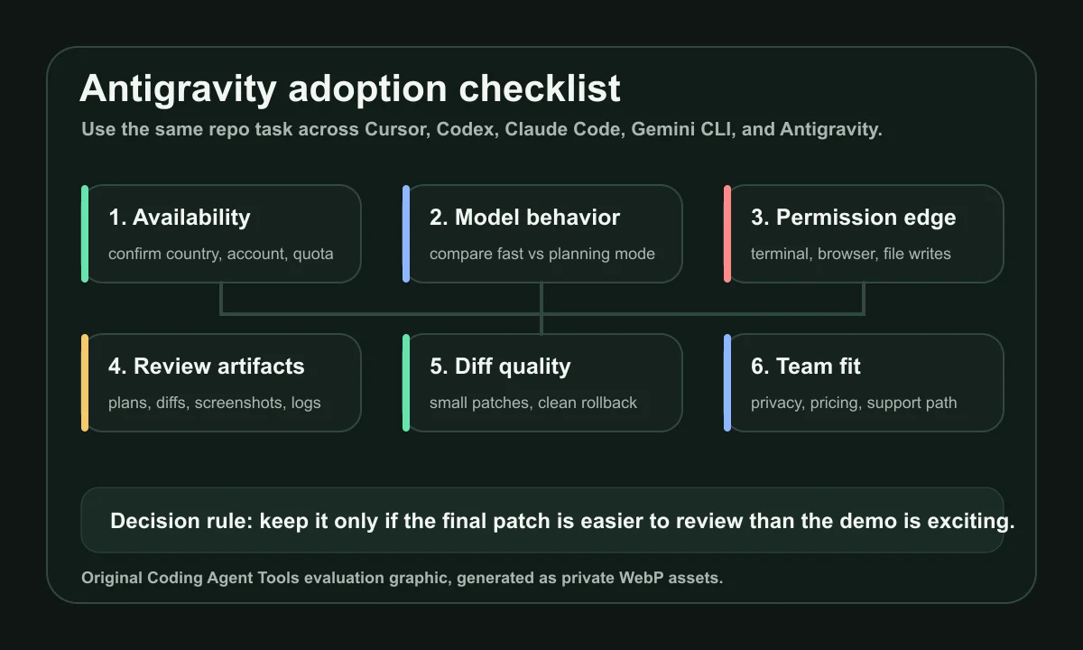 Antigravity adoption checklist covering availability, model behavior, permission edge, artifacts, diff quality, and team fit