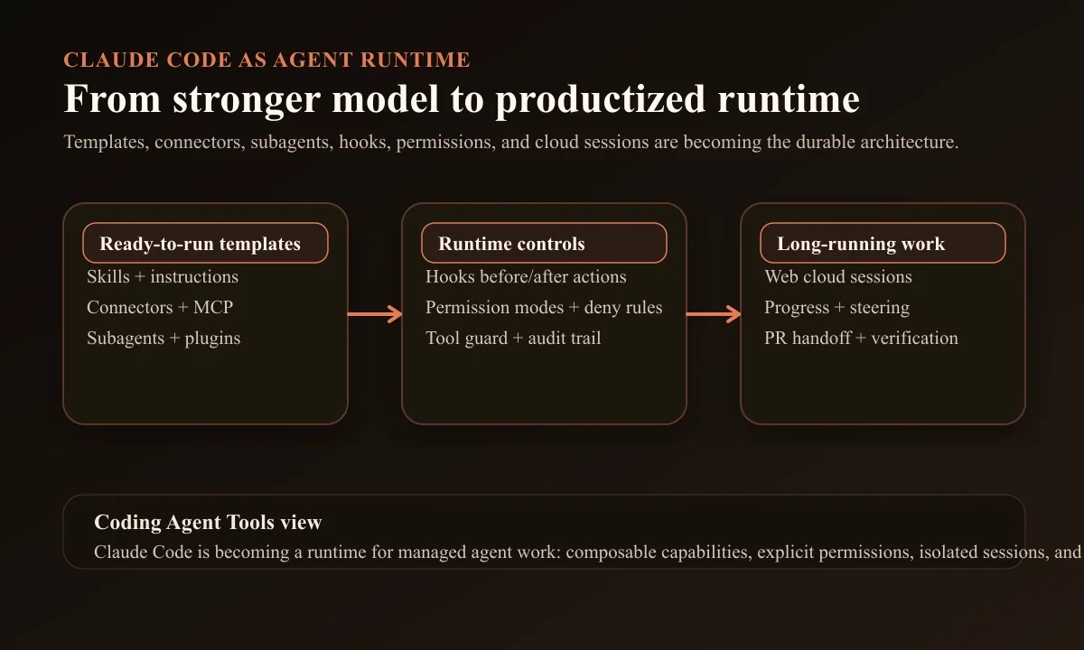 Original diagram showing Claude Code as a productized agent runtime with templates, connectors, subagents, hooks, permissions, cloud sessions, progress, steering, PR handoff, and verification