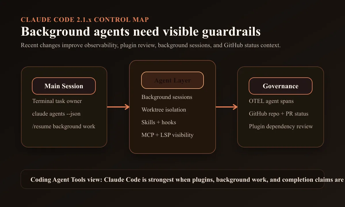 Original diagram showing Claude Code background agent operations across sessions, worktrees, skills, hooks, MCP, LSP, OTEL, GitHub status, and plugin review