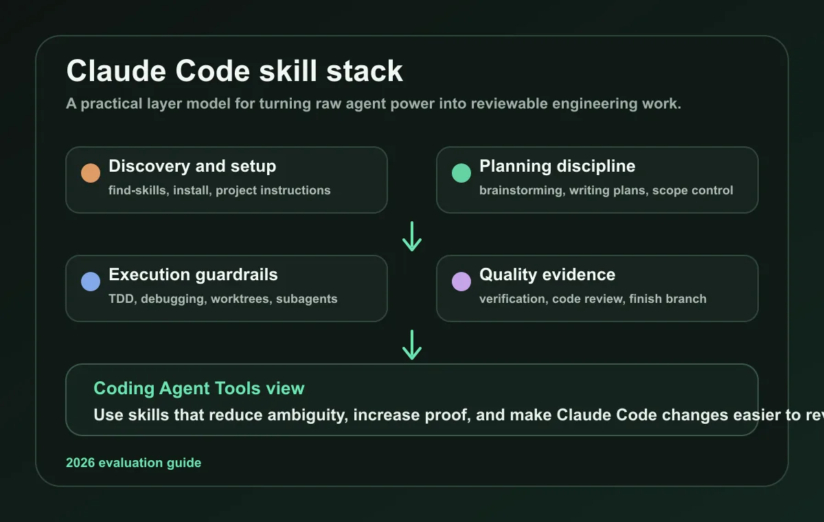 Claude Code skill stack showing discovery, planning, execution, and verification layers