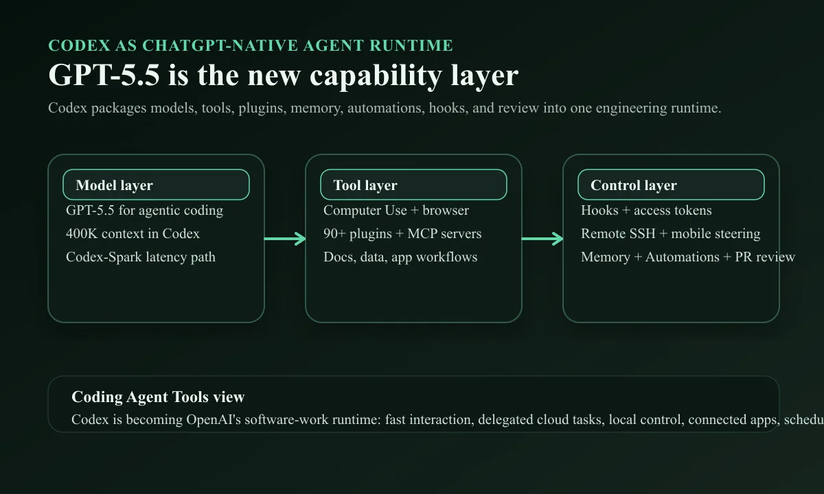 Original diagram showing Codex as a ChatGPT-native agent runtime across model layer, tool layer, and control layer
