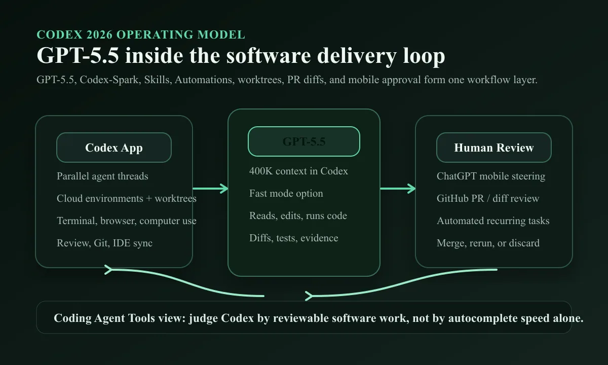 Original diagram showing Codex as a 2026 workflow system across GPT-5.5, Skills, Automations, worktrees, GitHub diffs, and mobile approvals