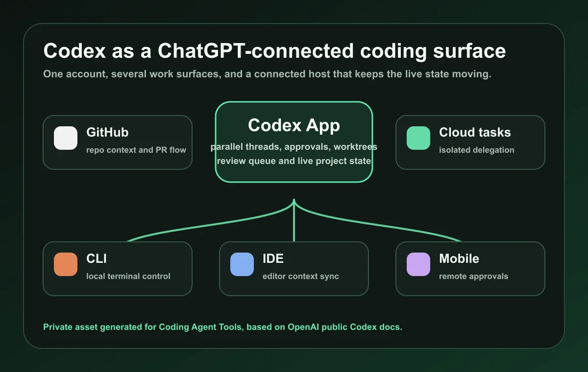 Diagram showing Codex connected across ChatGPT, Codex App, CLI, IDE, GitHub, cloud tasks, and mobile approvals