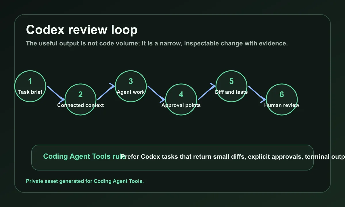 Diagram showing a Codex review loop from task brief to connected context, agent work, approvals, diffs, tests, and human review