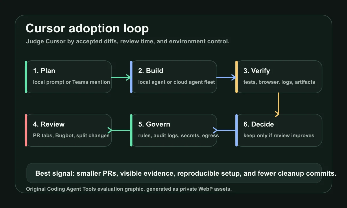 Cursor adoption loop covering planning, local and cloud agents, verification, PR review, governance, and decision criteria
