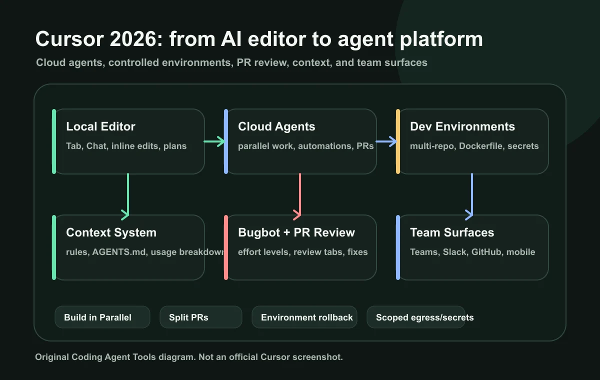 Cursor 2026 platform map with local editor, cloud agents, development environments, context system, Bugbot PR review, and team surfaces