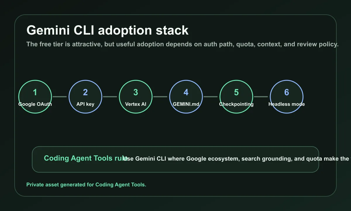 Gemini CLI adoption stack covering Google OAuth, API key, Vertex AI, GEMINI.md, checkpointing, and headless mode