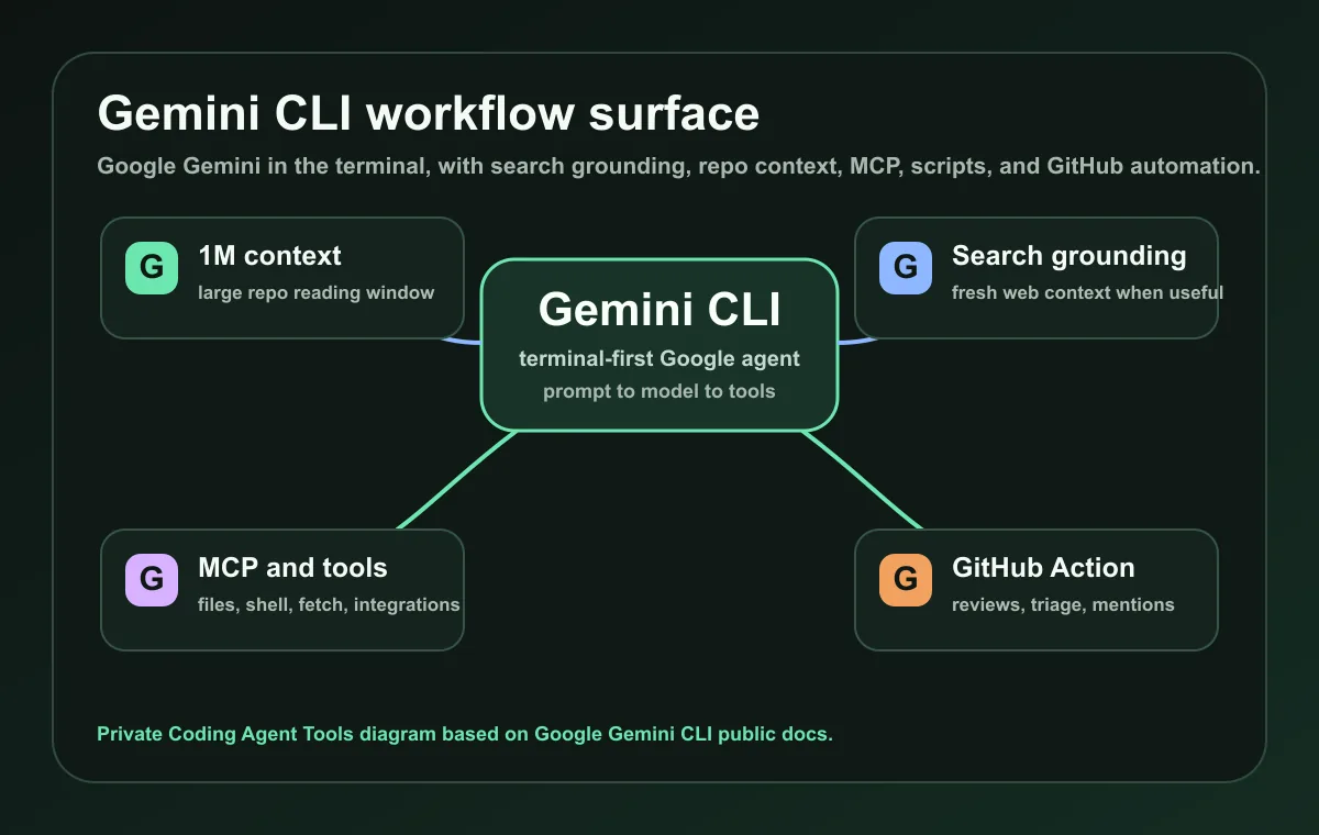 Gemini CLI workflow surface across terminal, large context, Google Search grounding, MCP tools, and GitHub automation