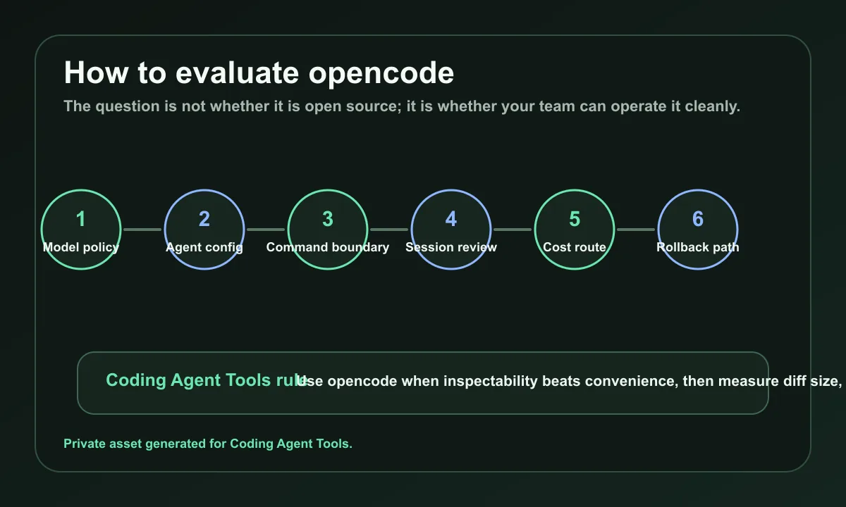 opencode evaluation stack covering model policy, agent config, command boundaries, session review, cost routing, and rollback path