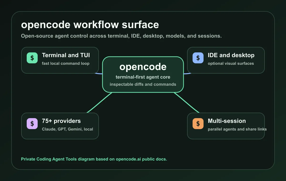 opencode workflow surface across terminal, IDE, desktop, providers, and multi-session agent work