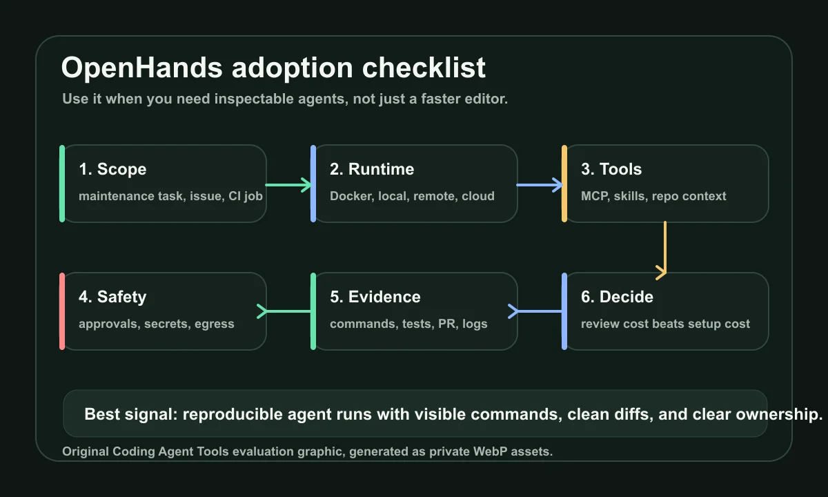 OpenHands adoption checklist covering scope, runtime, tools, safety, evidence, and final decision criteria