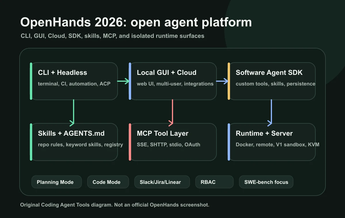 OpenHands 2026 platform stack with CLI, headless mode, GUI, Cloud, SDK, Skills, MCP, runtime isolation, and integrations