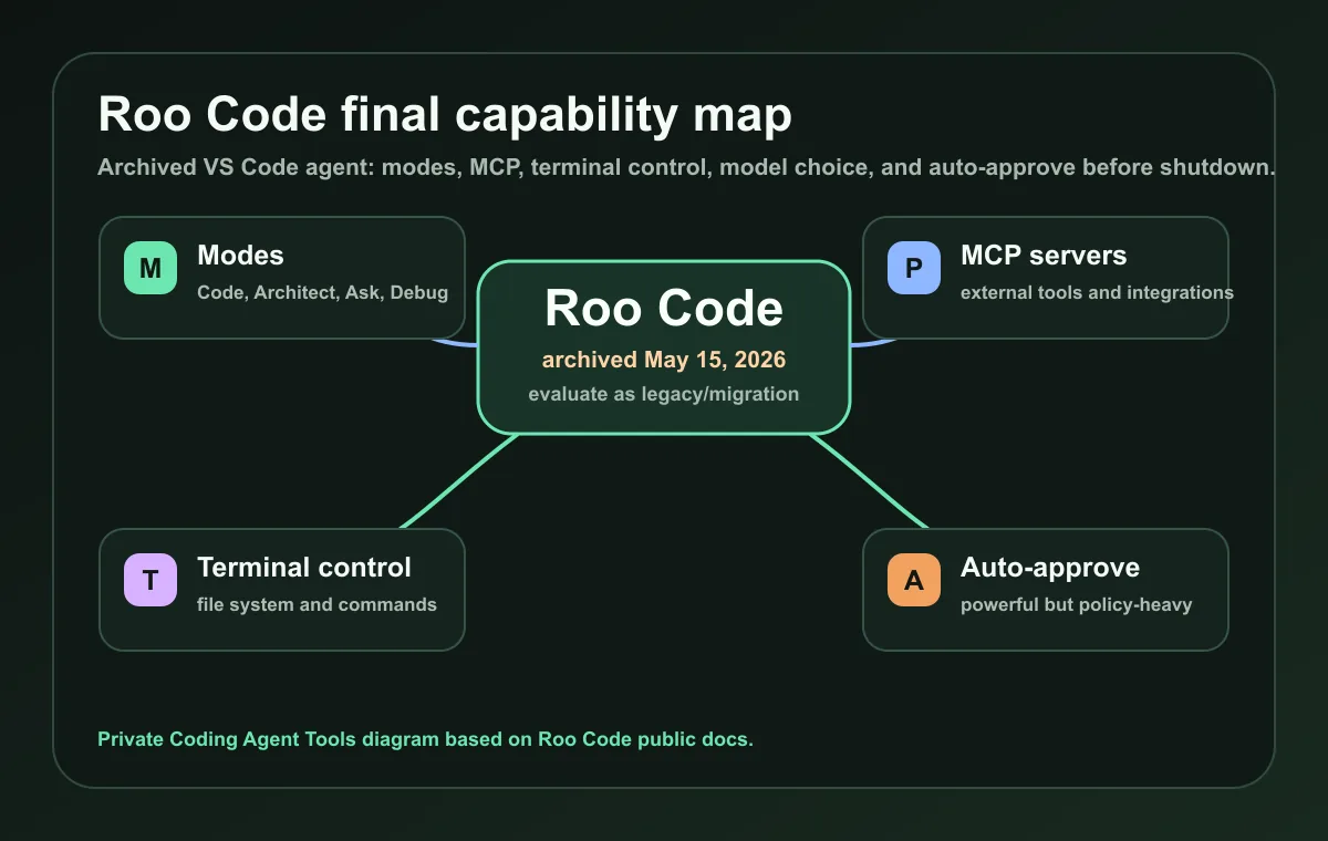 Roo Code final capability map showing modes, MCP servers, terminal control, auto-approve, and archived status