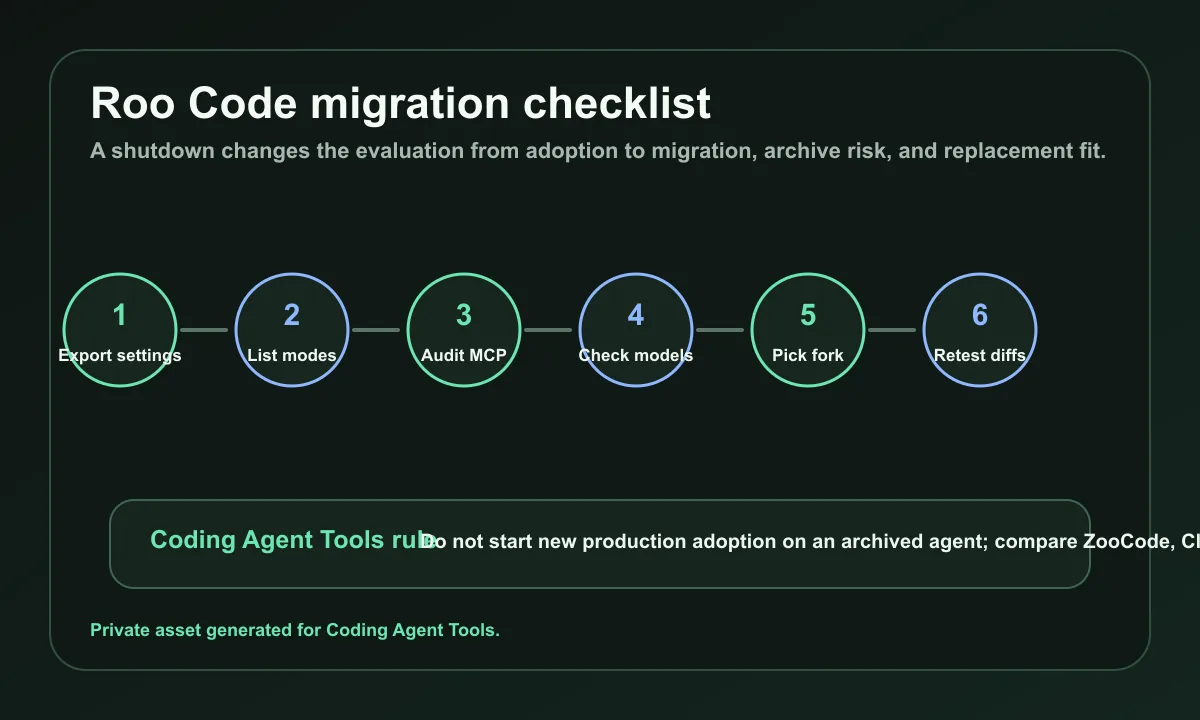 Roo Code migration checklist covering settings export, modes, MCP audit, model checks, fork choice, and diff retesting